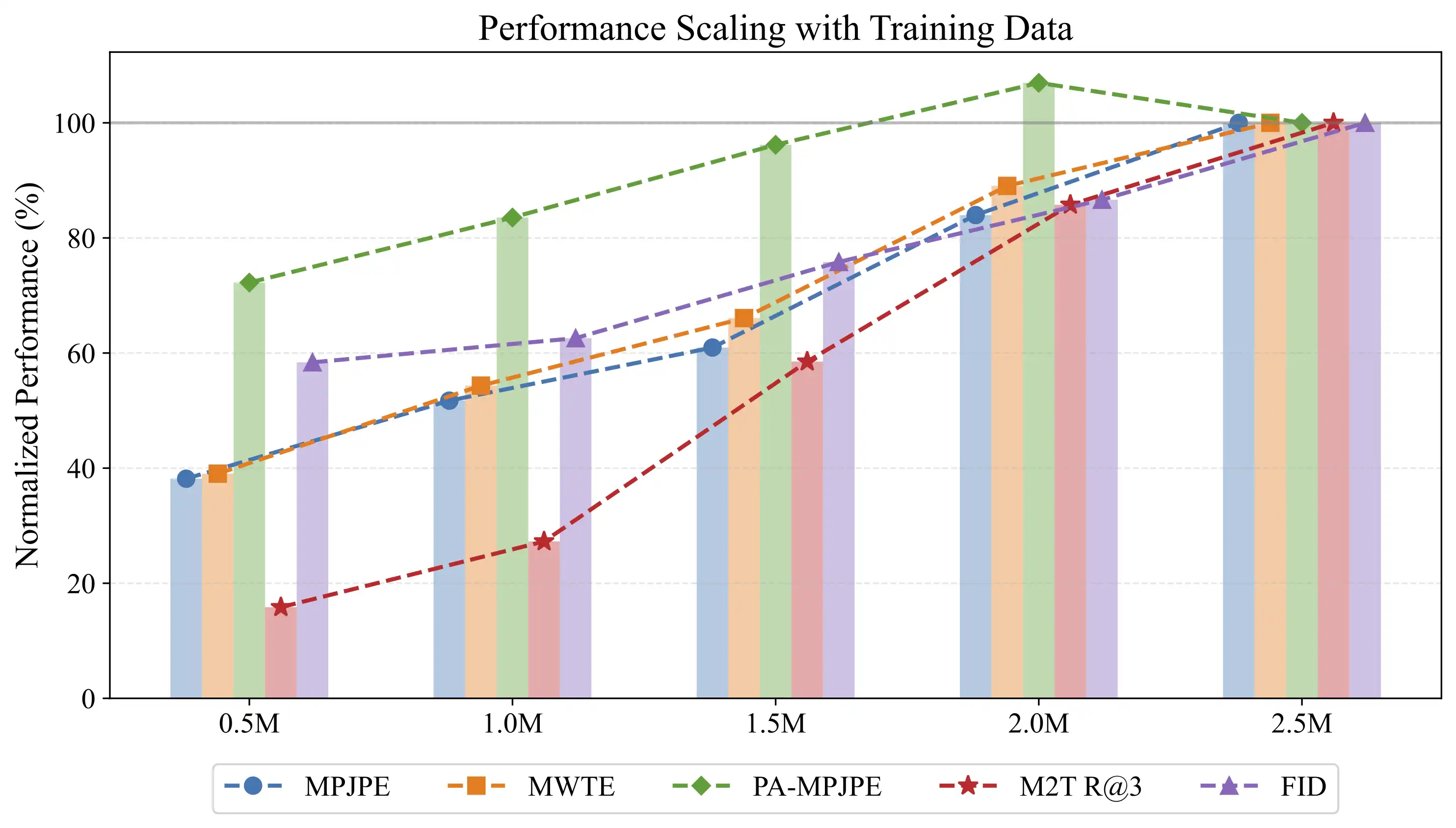 Scaling performance