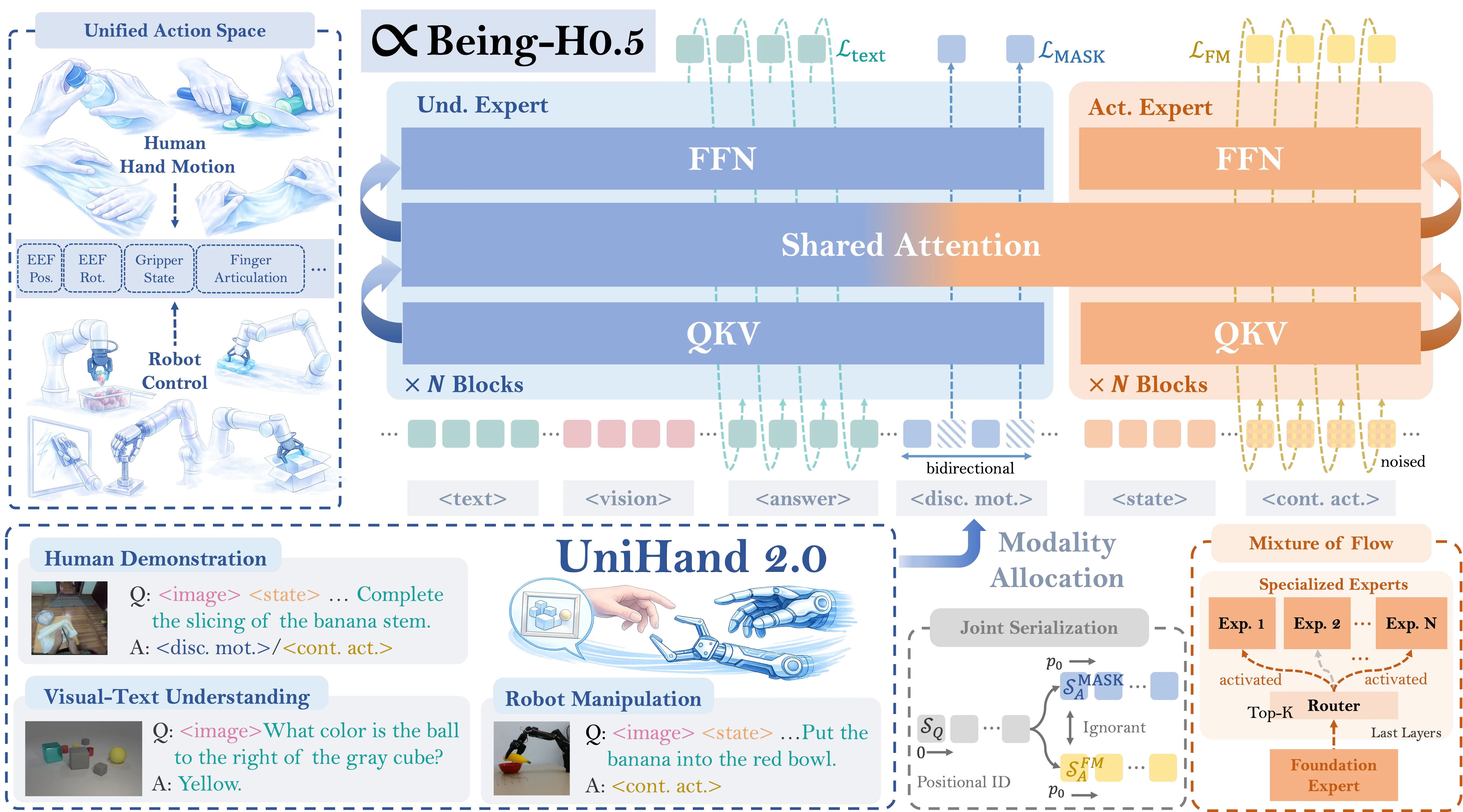 Being-H0.5 architecture overview