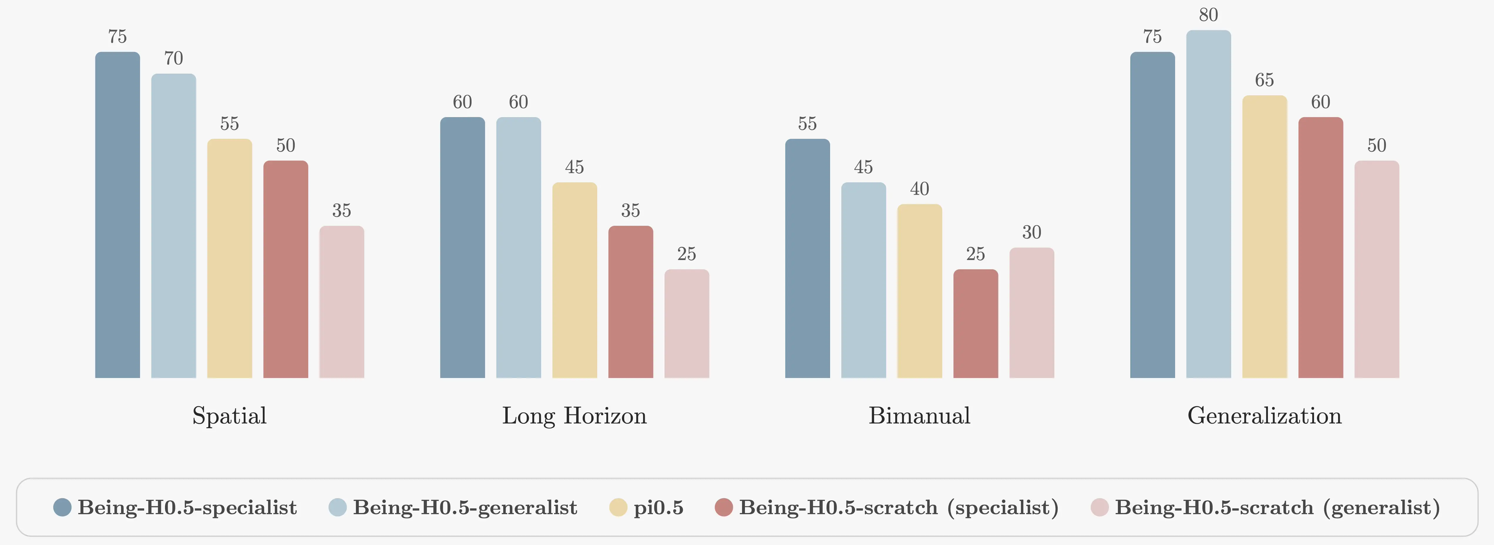 Real-robot success rates