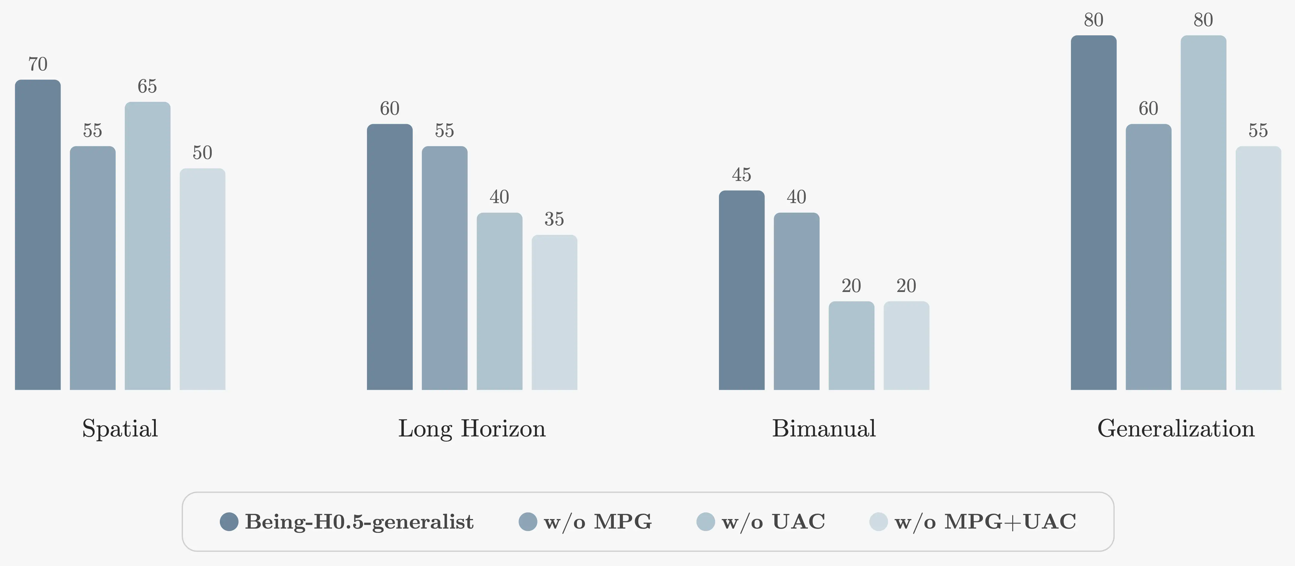 MPG and UAC ablation