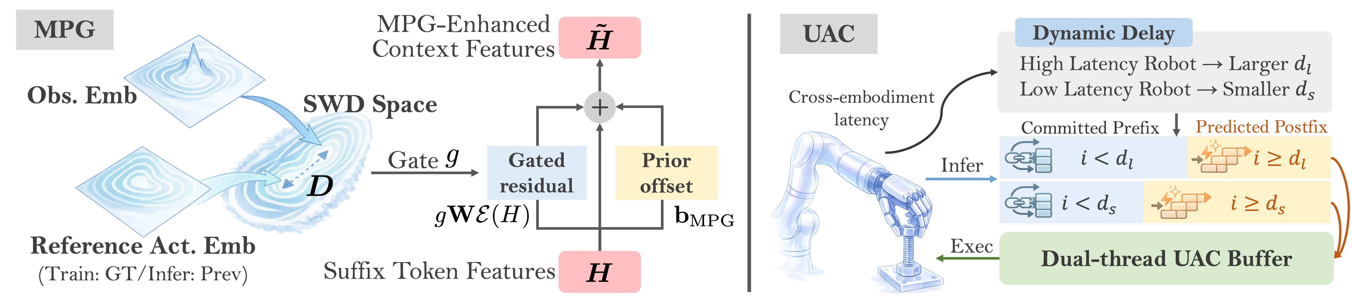 MPG and UAC overview