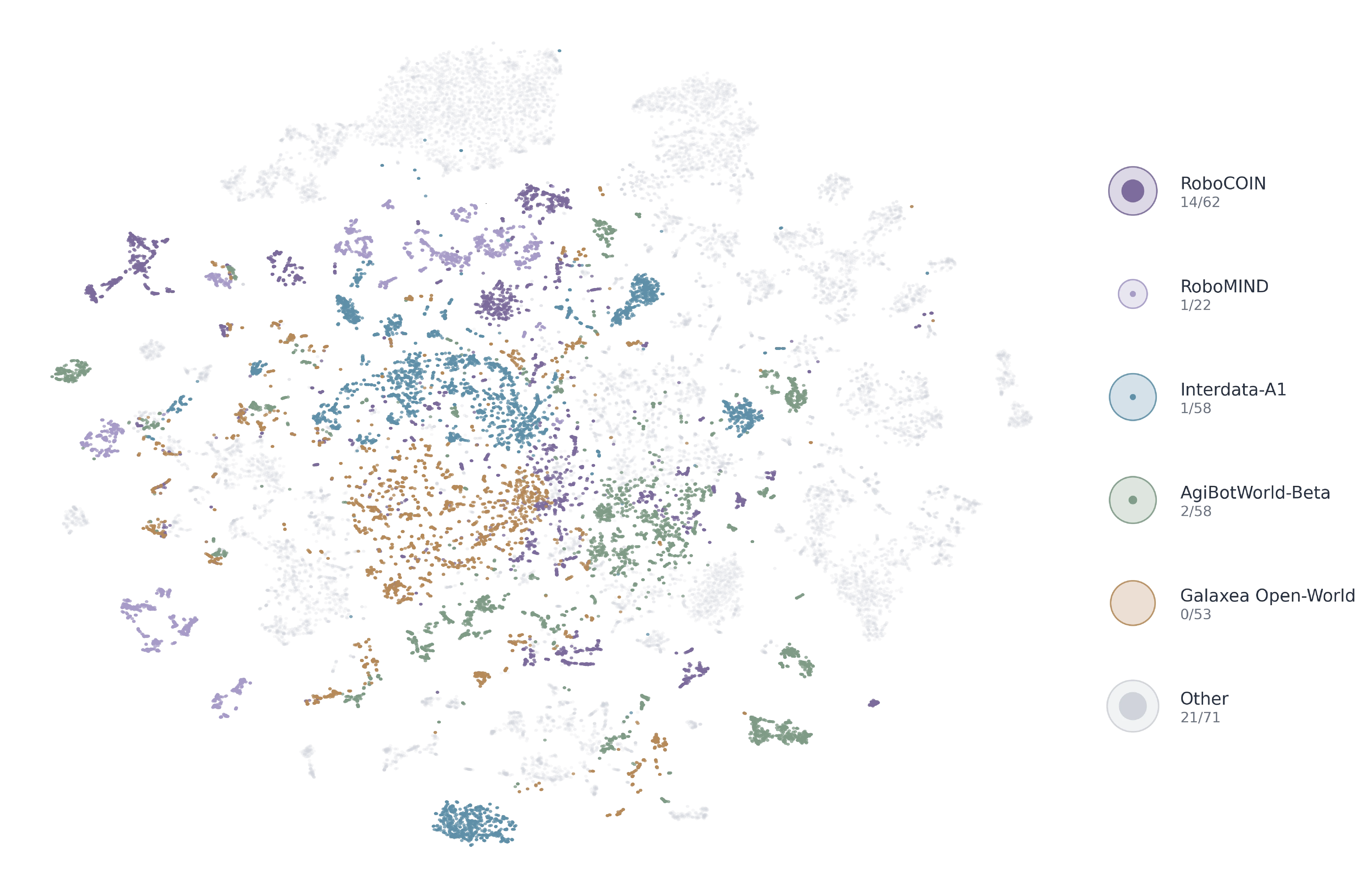 DINOv2 feature-space coverage across representative robot data sources