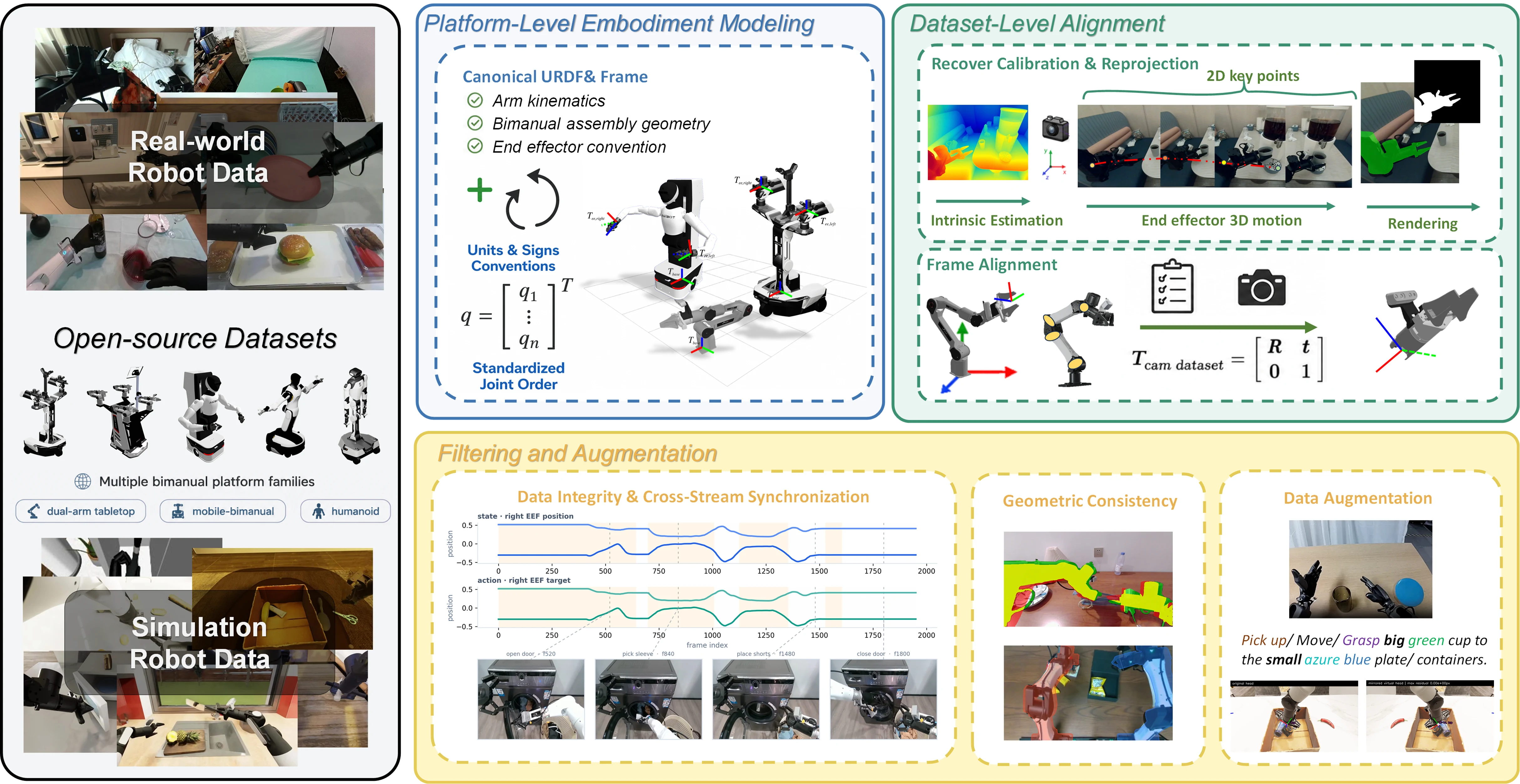 Robot data standardization across embodiment modeling, dataset alignment, filtering, and augmentation