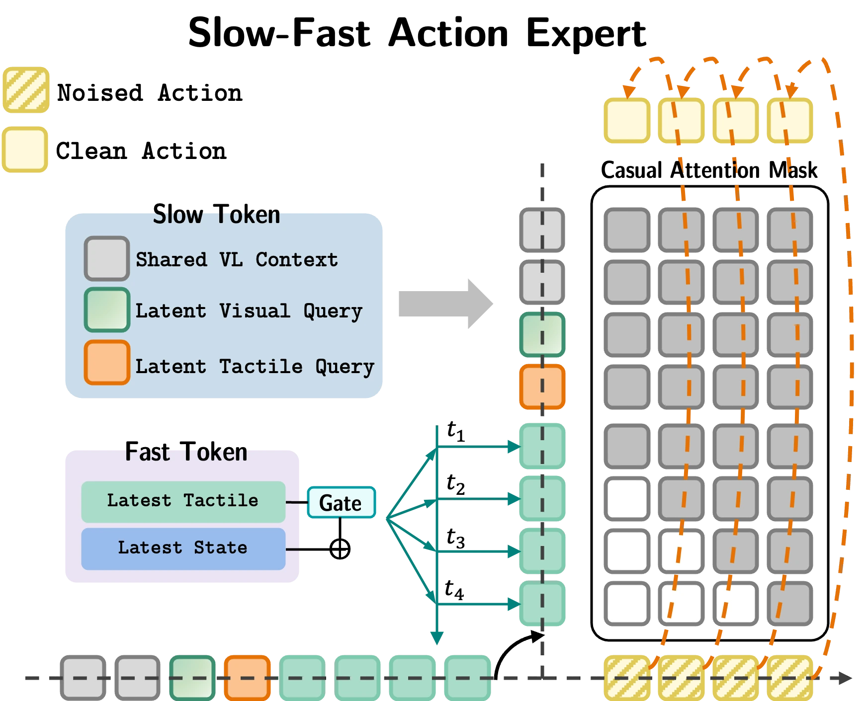 Being-H0.8 slow-fast action expert with state and tactile feedback anchors