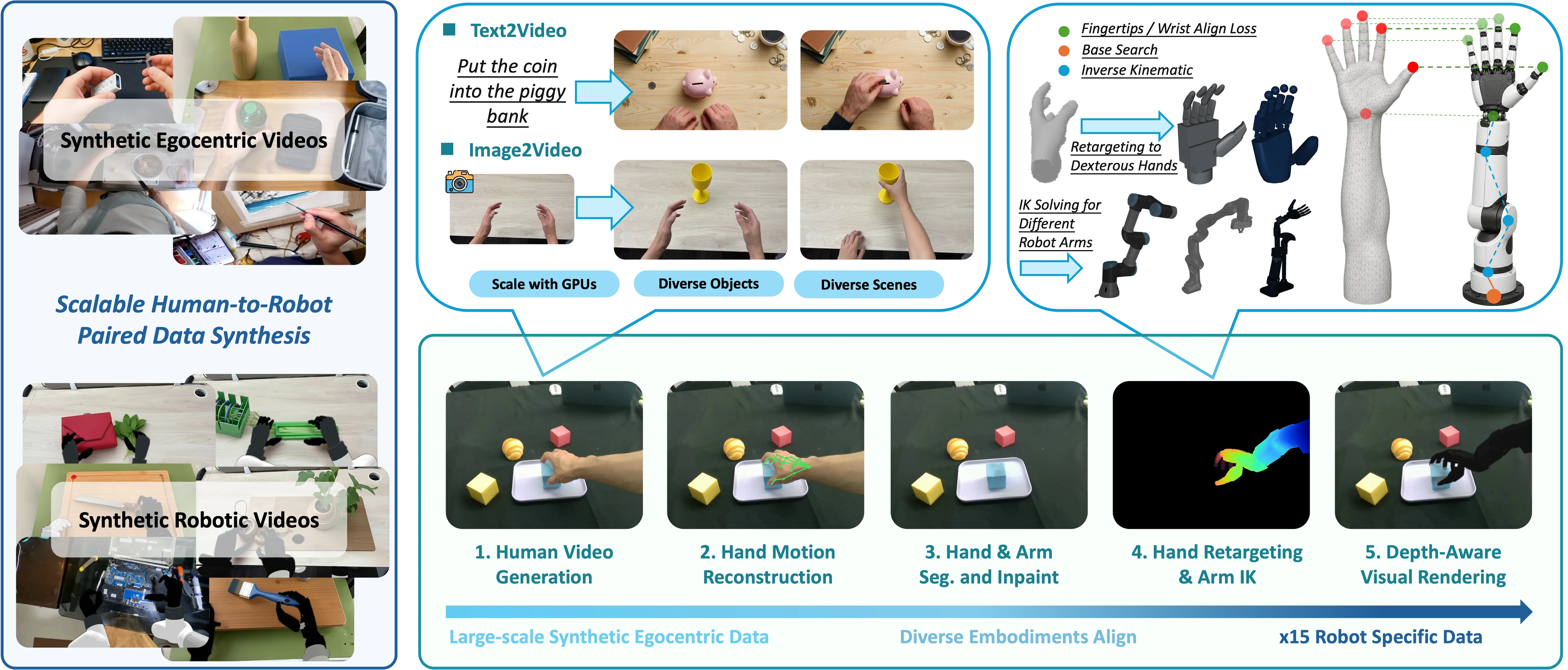 Scalable synthesis of paired human egocentric and robot manipulation data