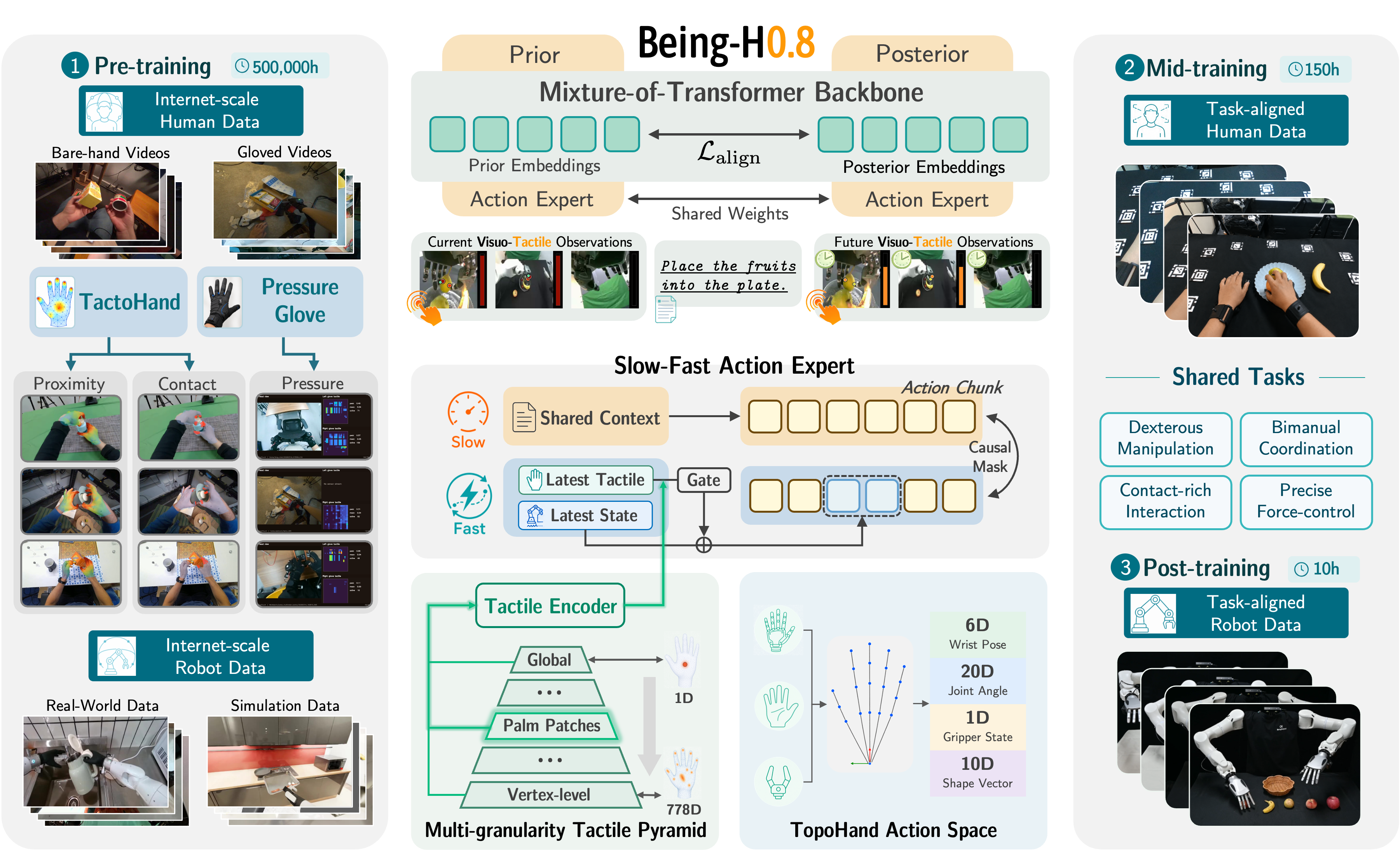 Being-H0.8 visuo-tactile world-action model overview