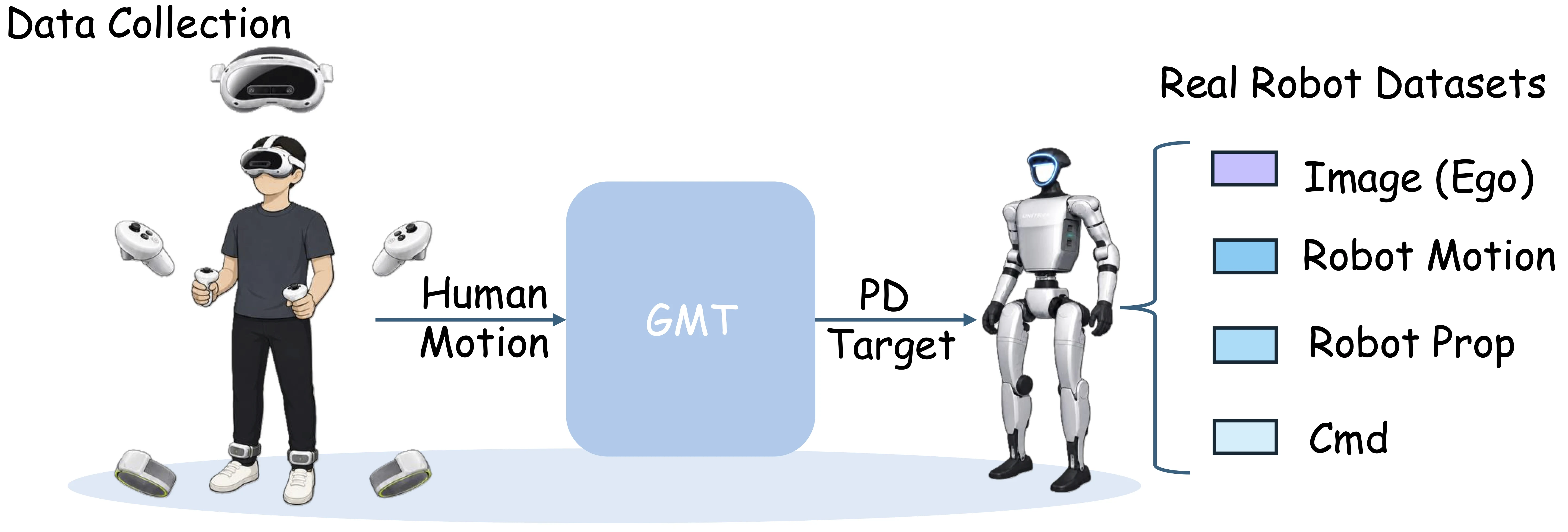 VR-based whole-body teleoperation and data collection
