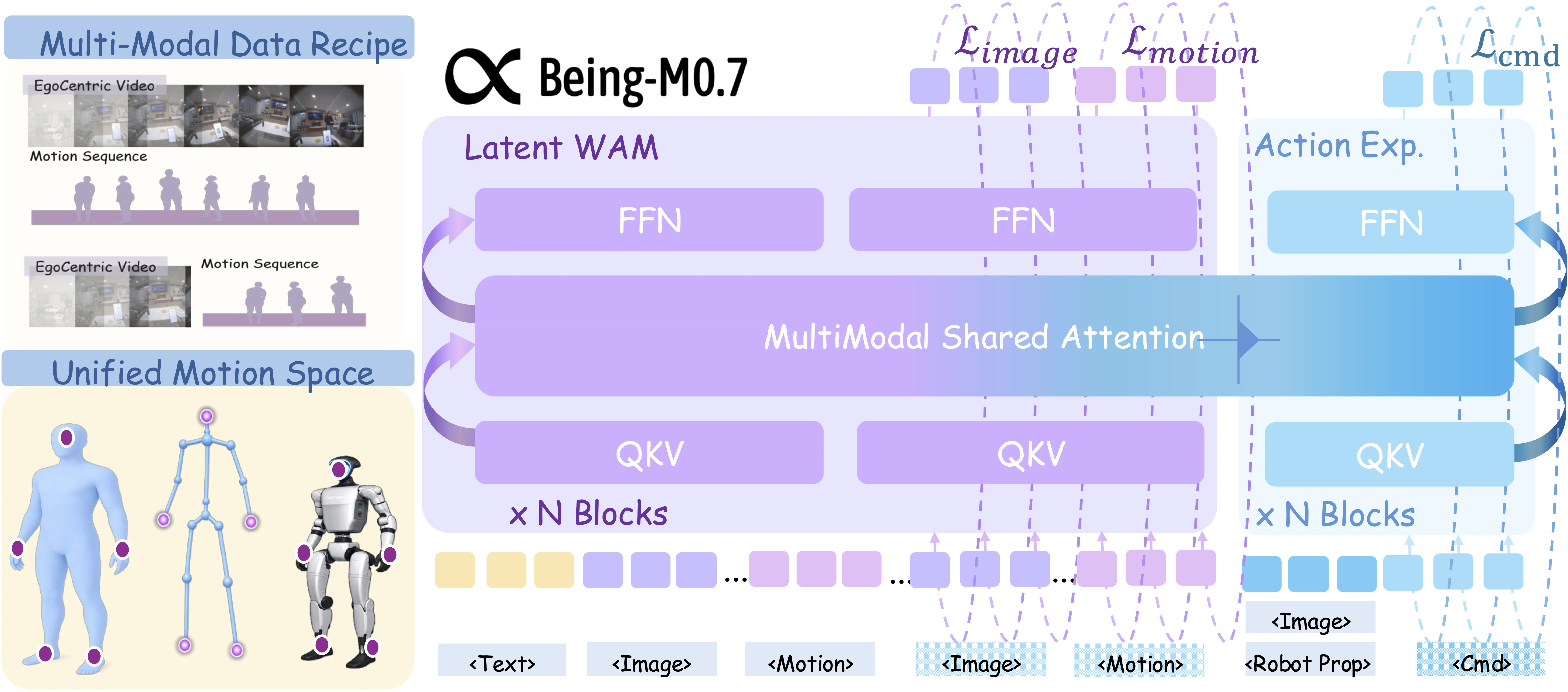 Being-M0.7 training framework