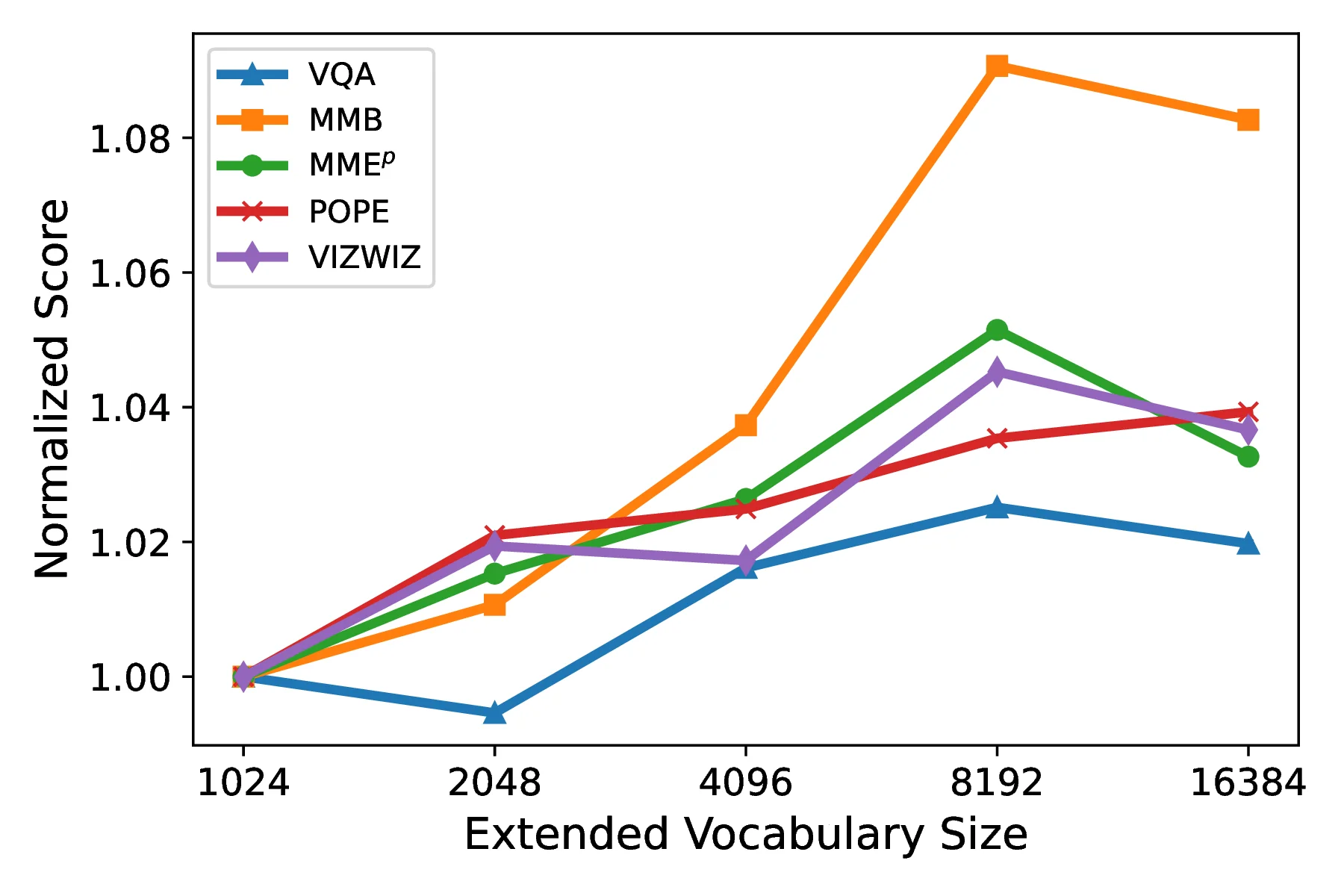Vocabulary size ablation