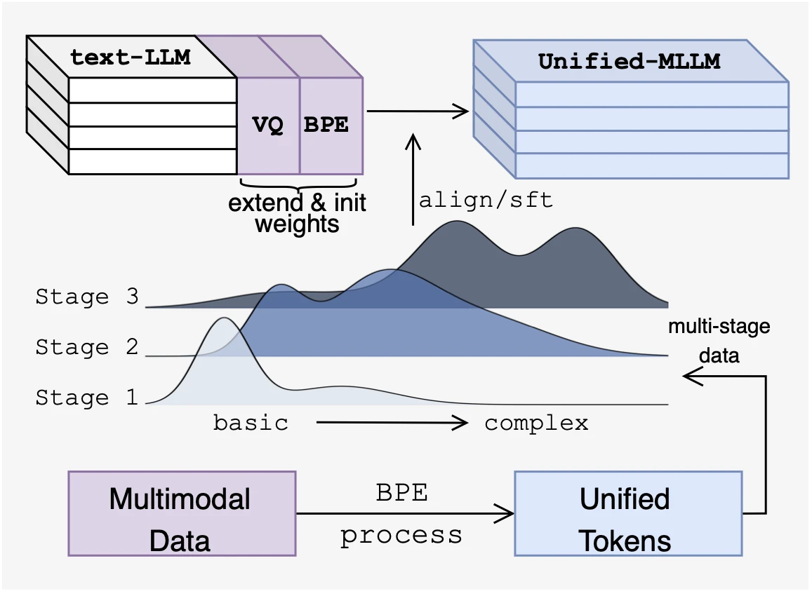 Multi-stage training