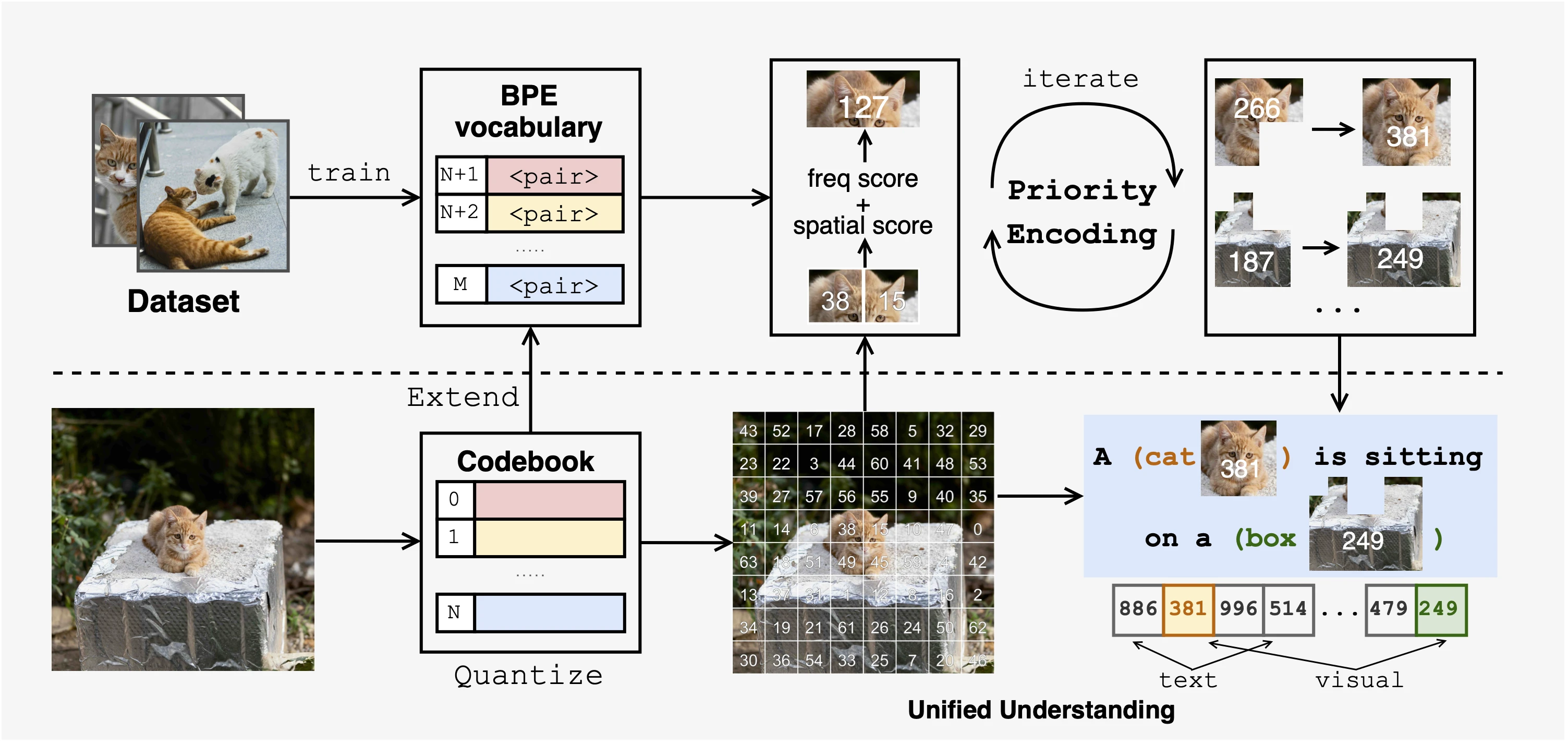Being-VL-0.5 framework