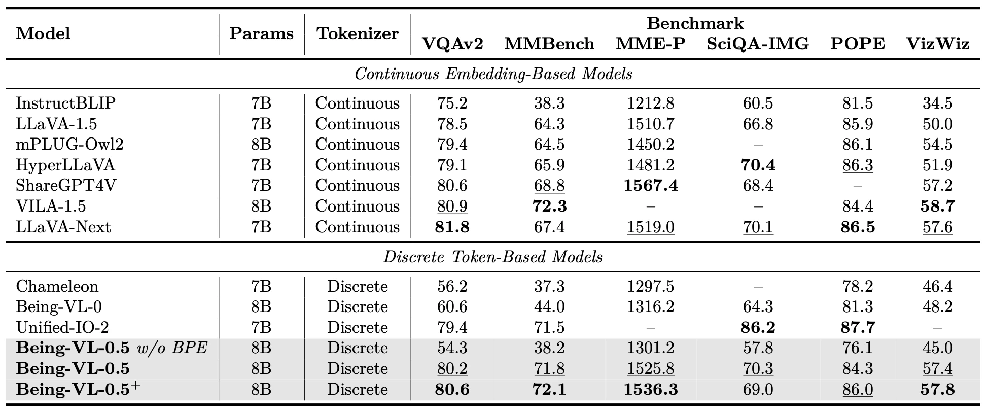 Benchmark results