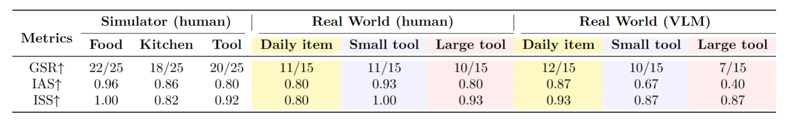 Simulation and real-world results