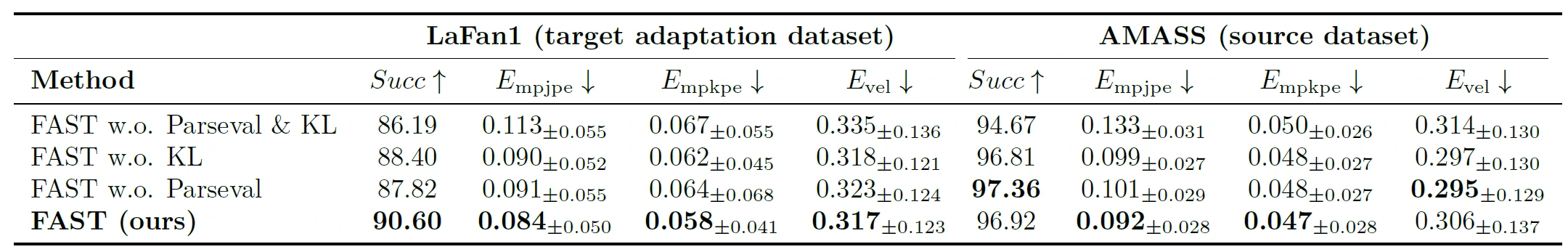 FAST adaptation ablation results