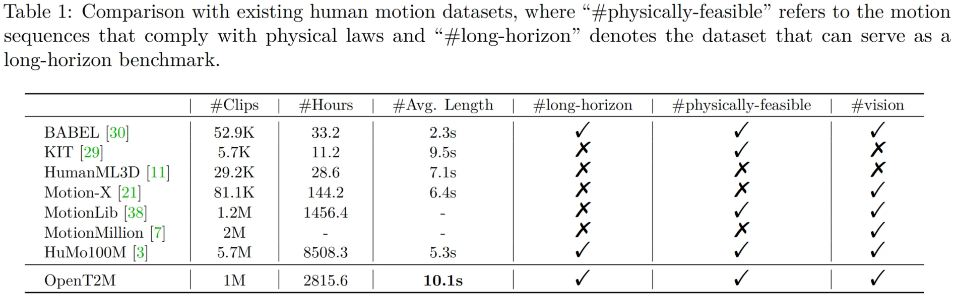 Table 1 comparison with existing human motion datasets