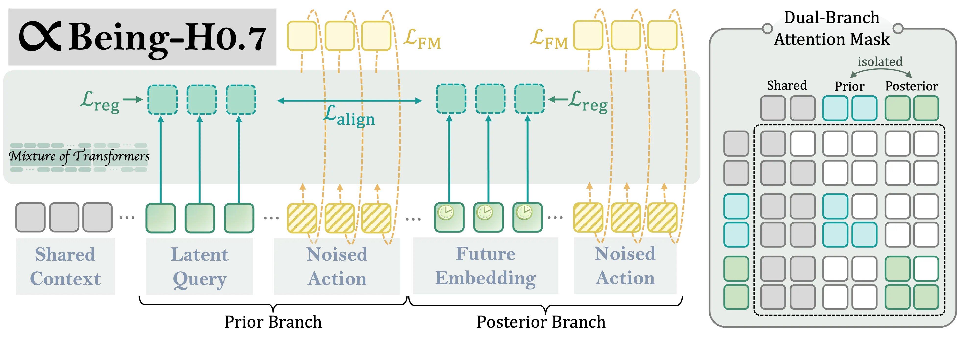 Being-H0.7 architecture overview