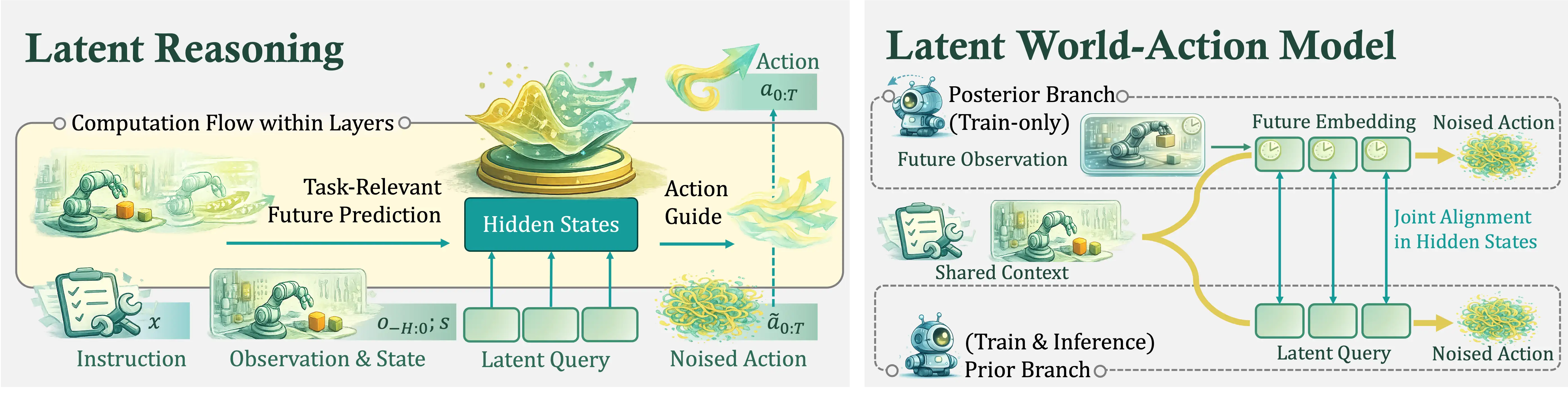 Being-H0.7 intuition