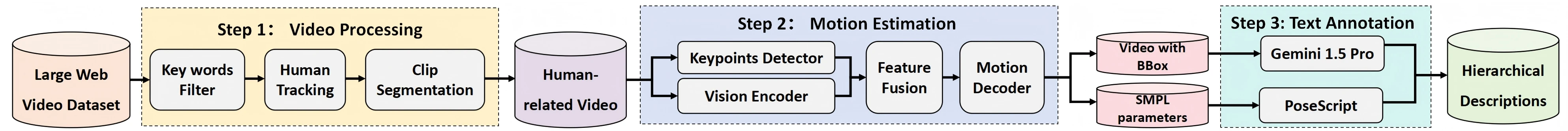 HuMo100M data pipeline