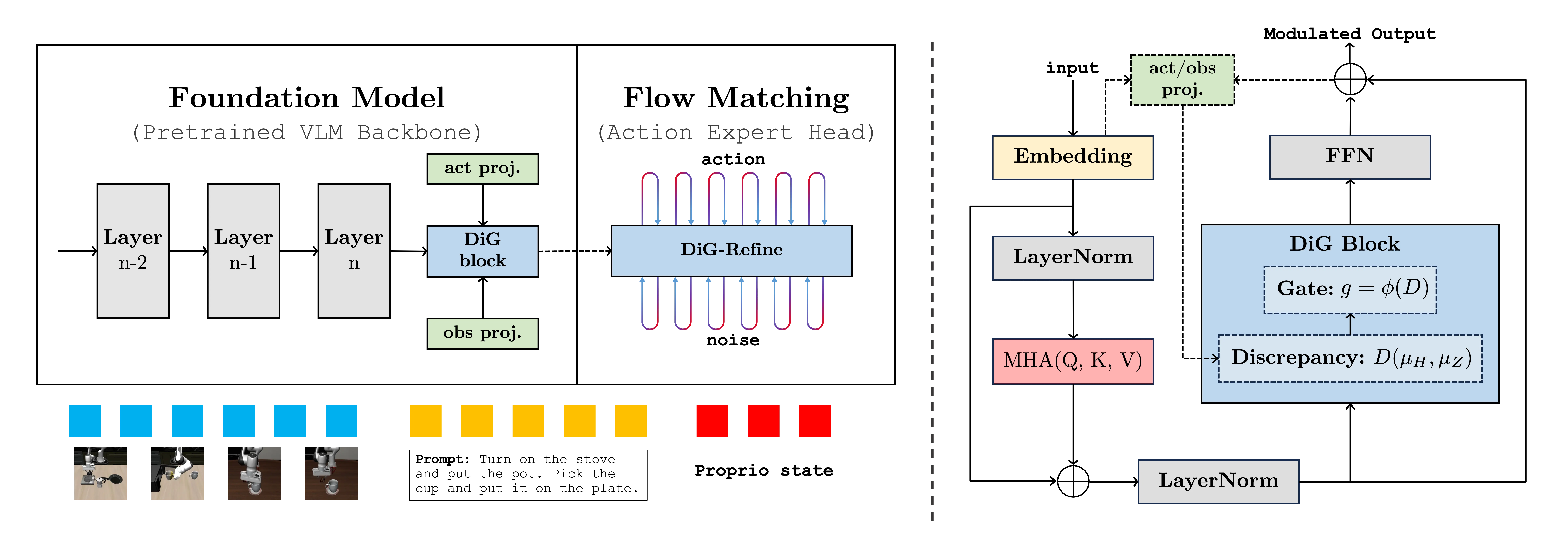 DiG-Flow Framework
