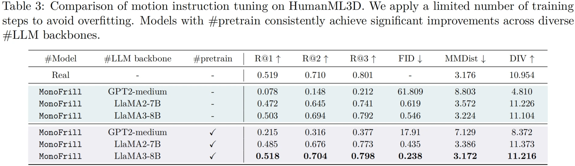 Table 3 motion instruction tuning on HumanML3D