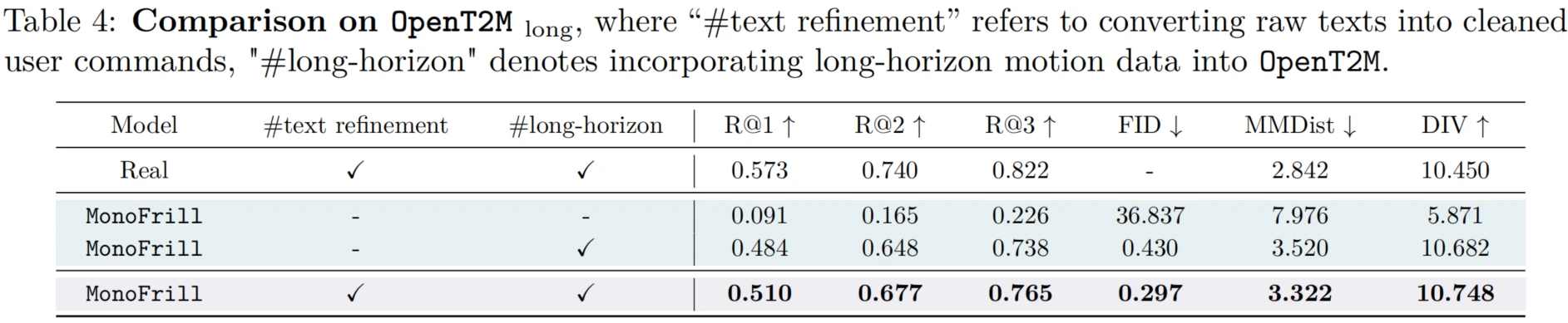 Table 4 long-horizon generation results on OpenT2M long