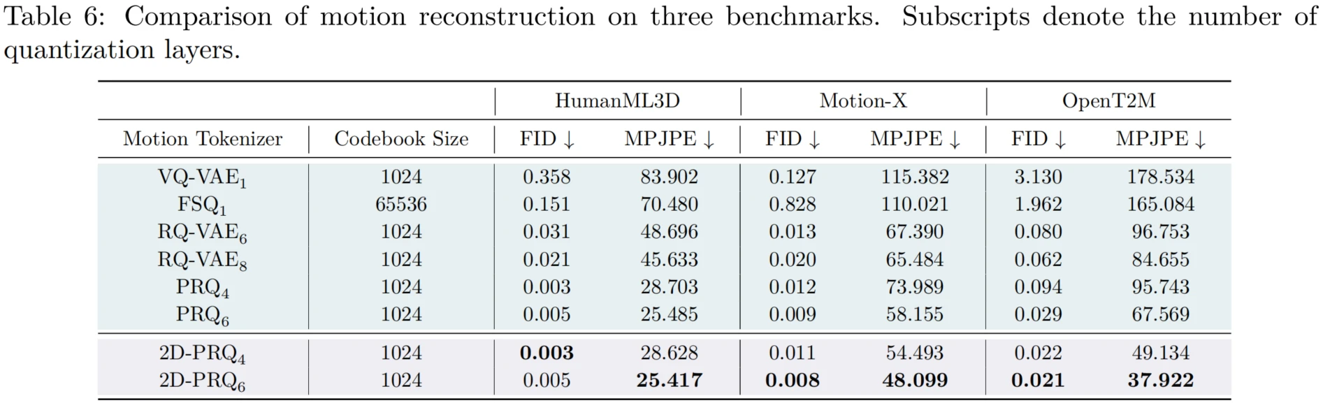 Table 6 motion reconstruction comparison