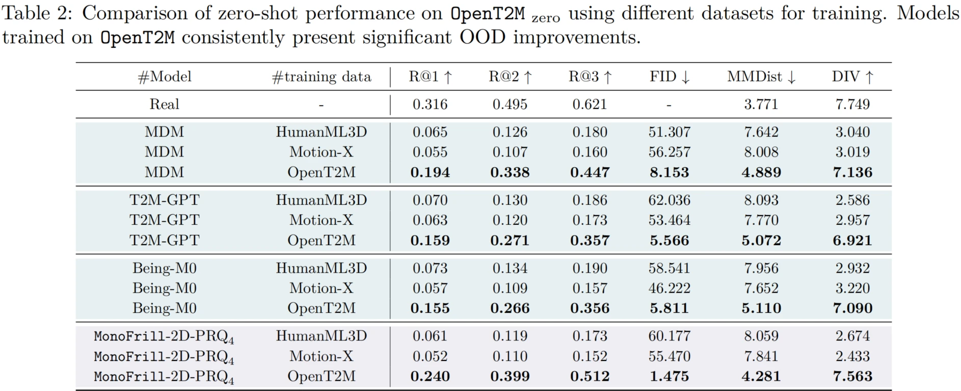 Table 2 zero-shot performance on OpenT2M zero