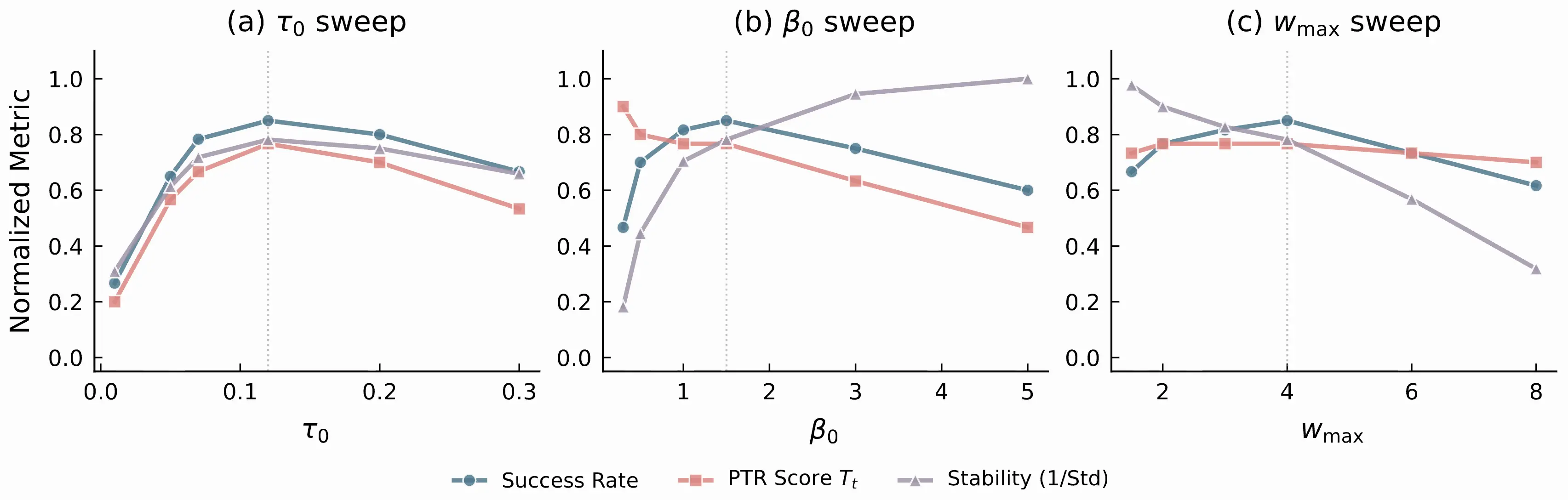 Hyperparameter sensitivity