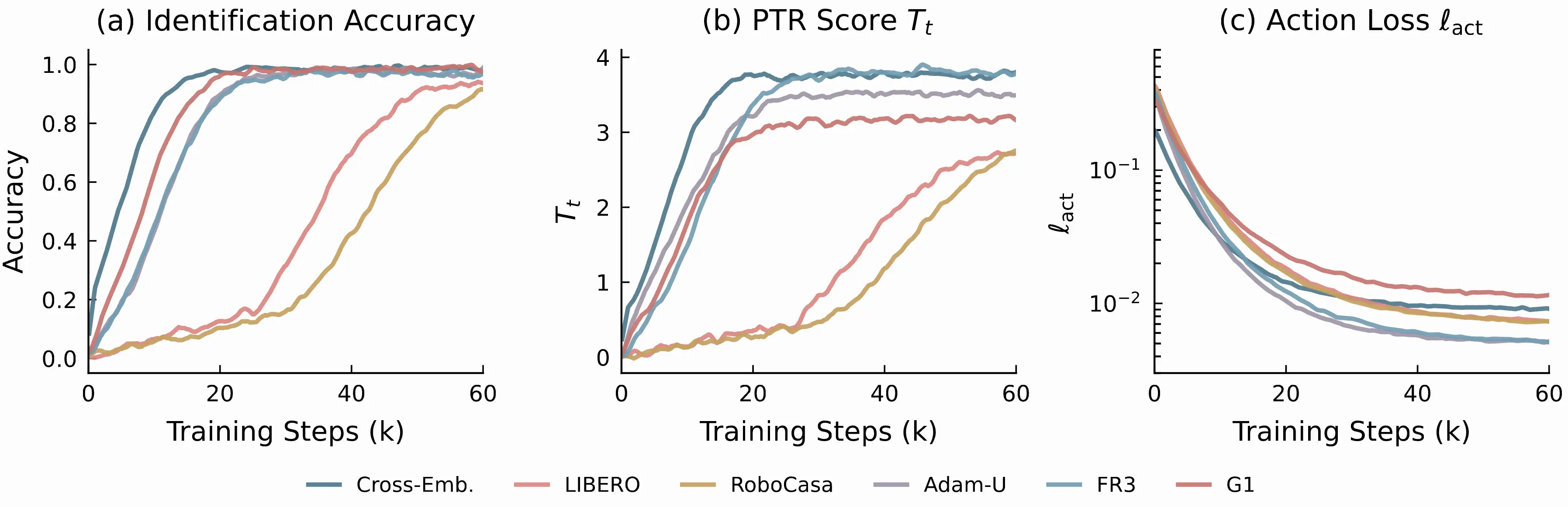 PTR training dynamics