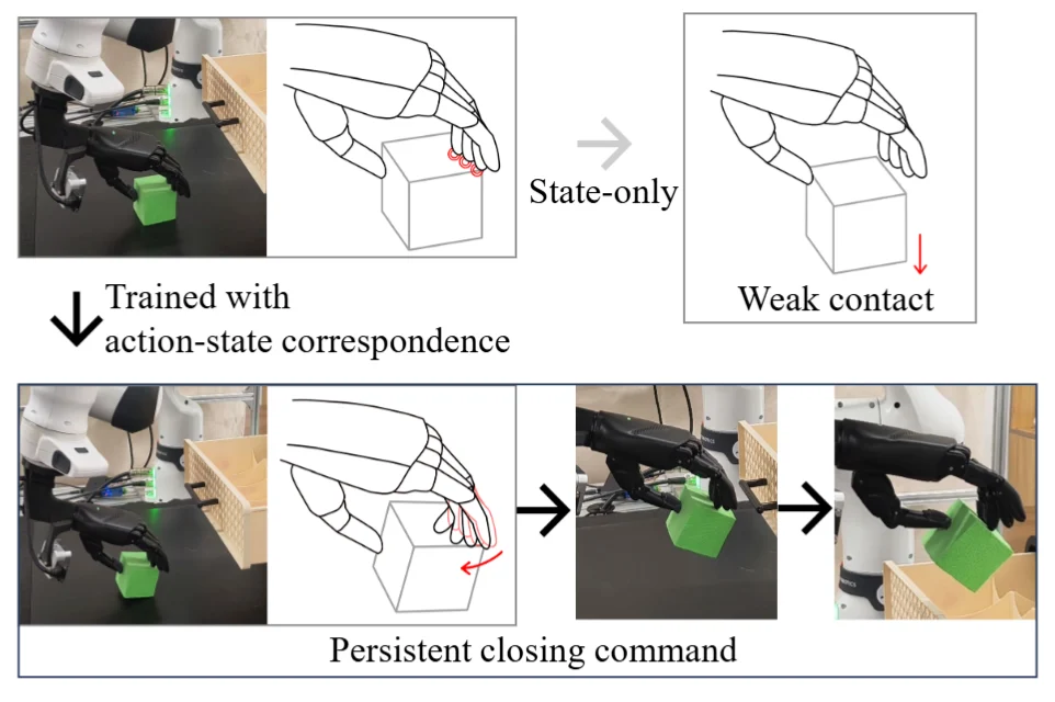 Action-state correspondence