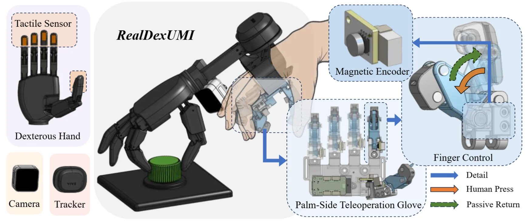 RealDexUMI system overview