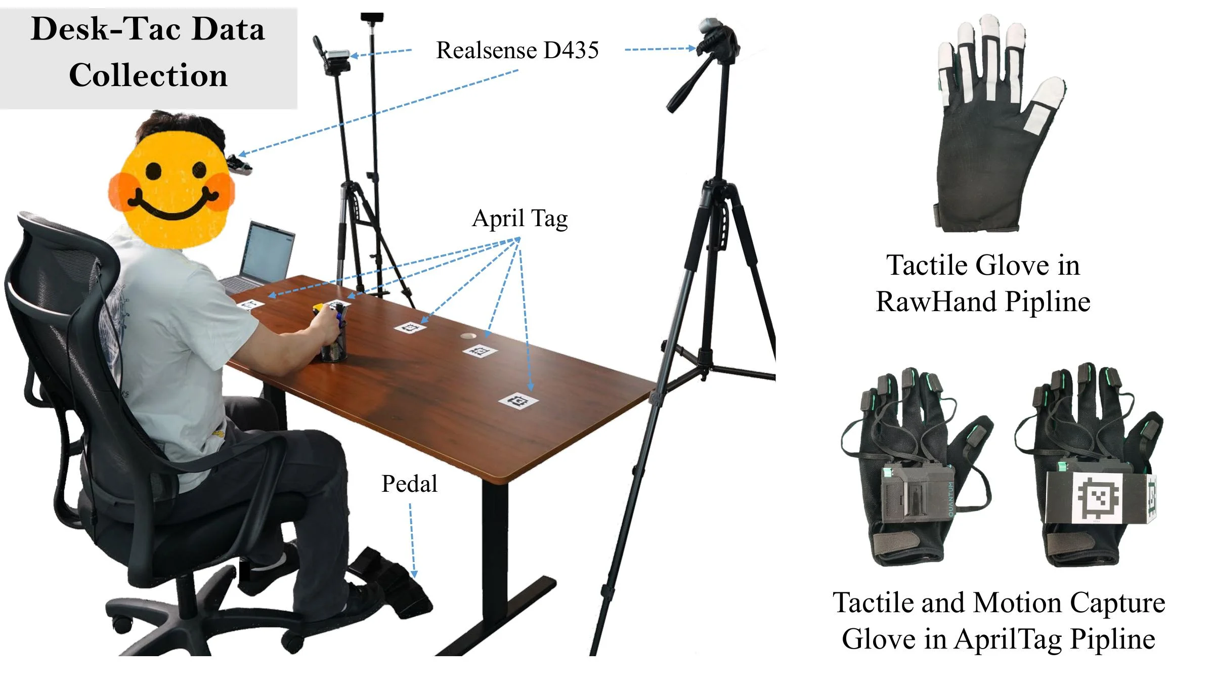 DeskTask-Tac data collection system