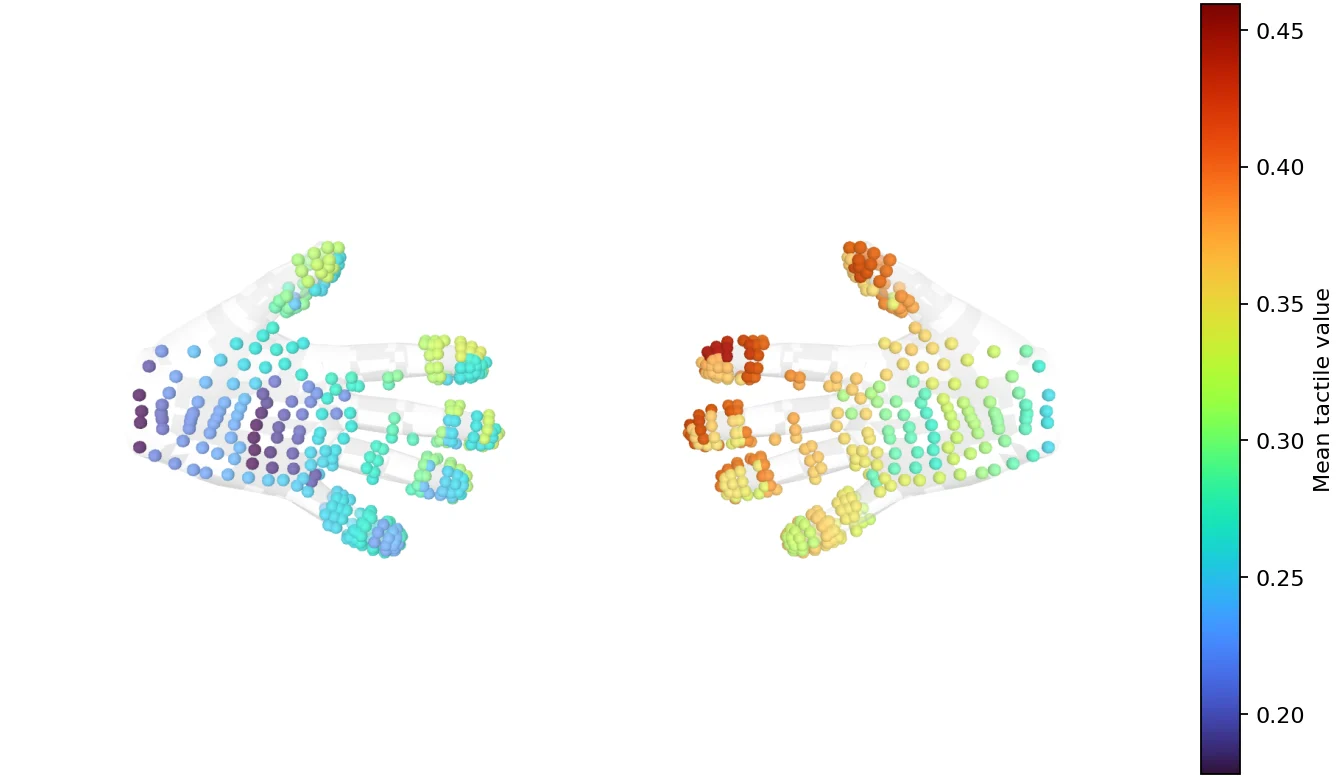Mean tactile values on MANO hands