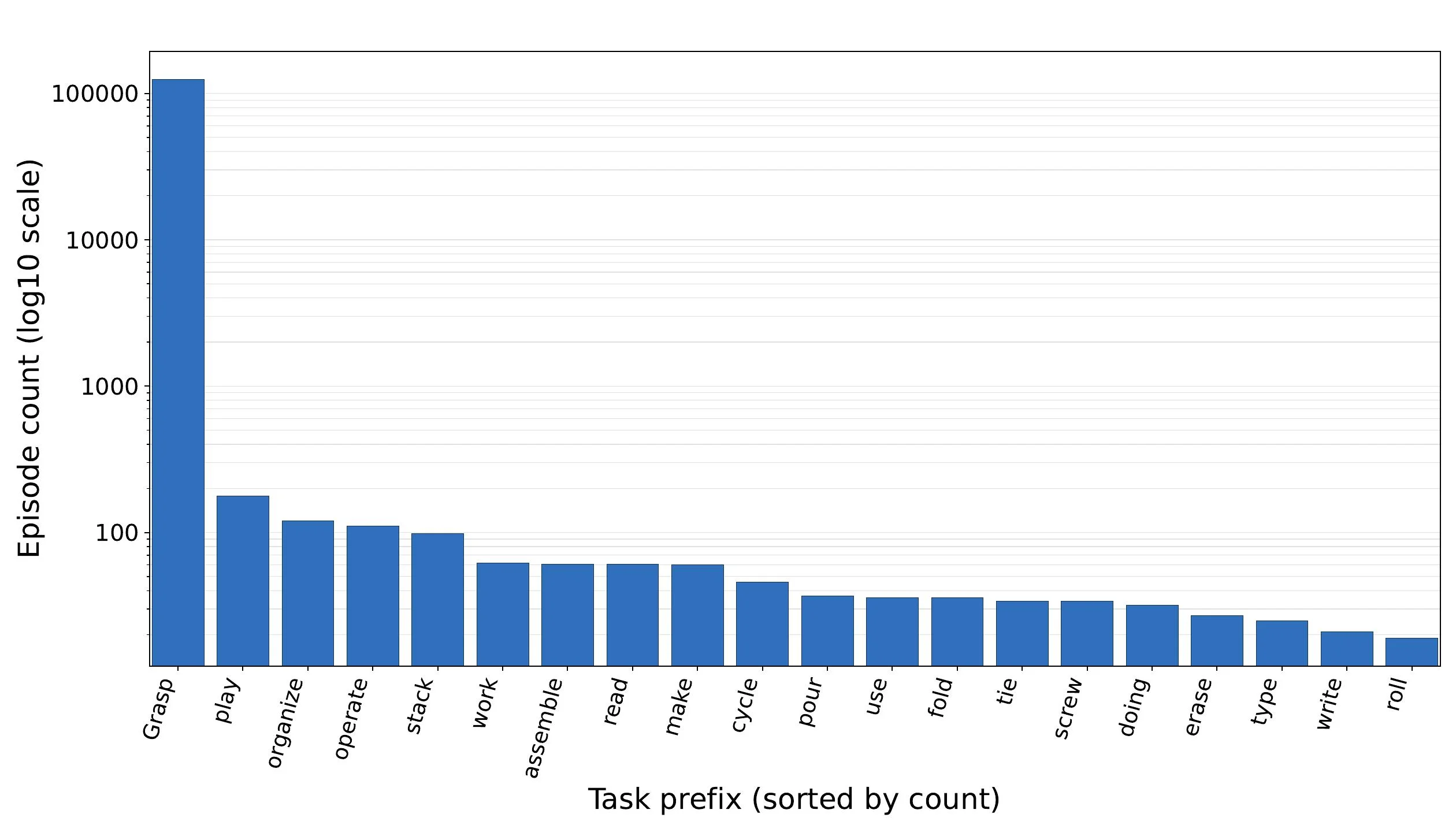 Task instruction prefix counts